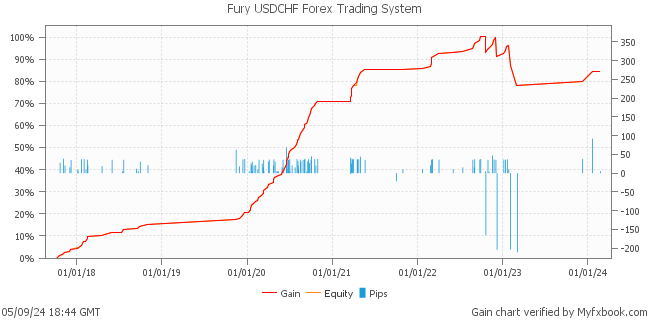 Fury USDCHF Forex Trading System by Forex Trader forexfuryreal